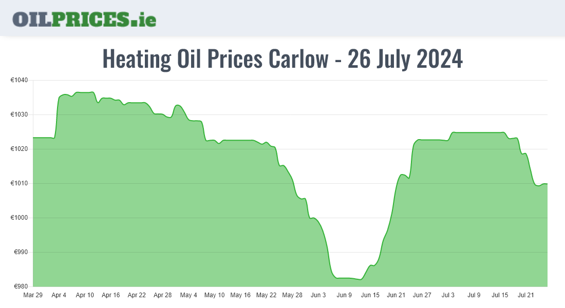 Cheapest Oil Prices Carlow / Ceatharlach