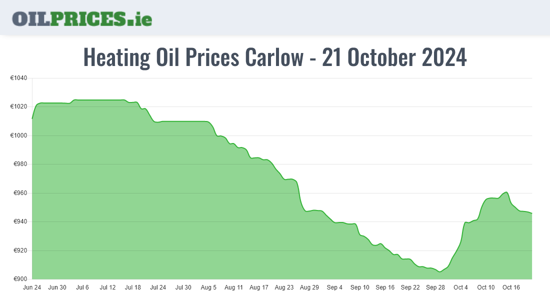 Cheapest Oil Prices Carlow / Ceatharlach