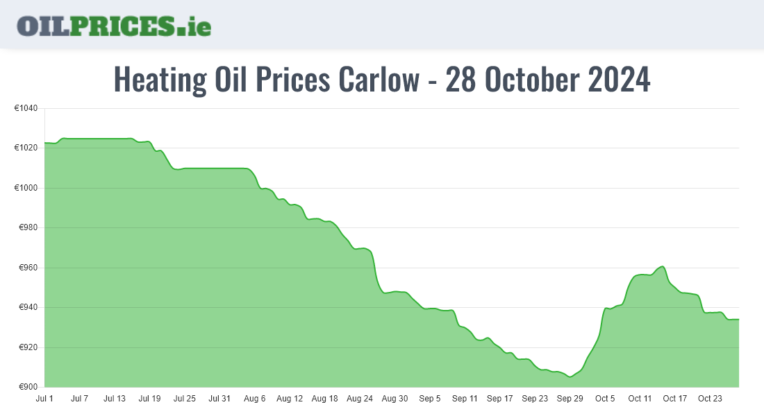 Cheapest Oil Prices Carlow / Ceatharlach