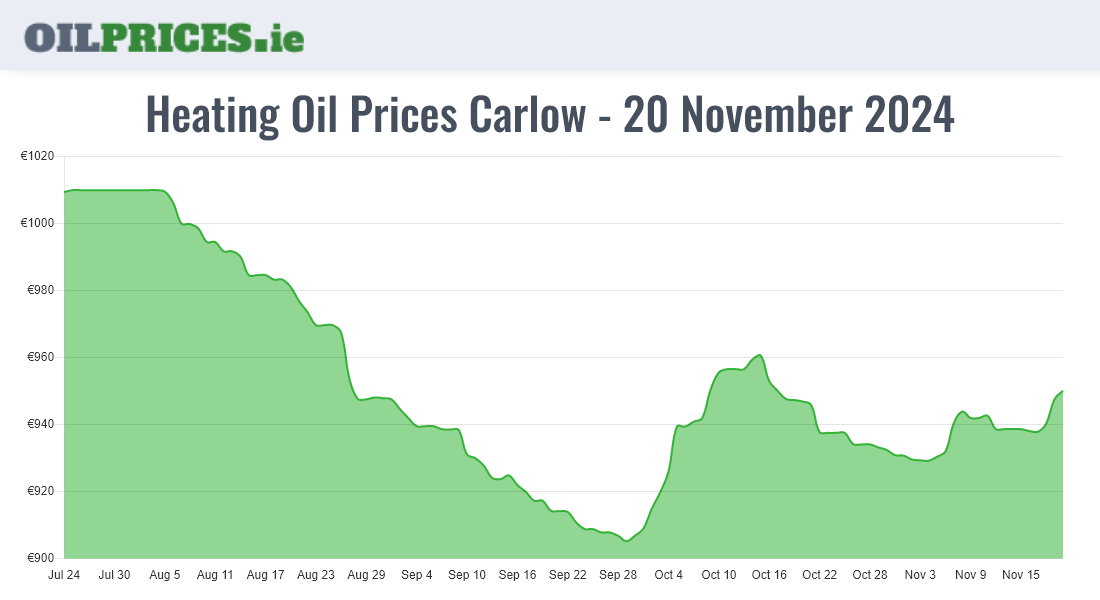  Oil Prices Carlow / Ceatharlach