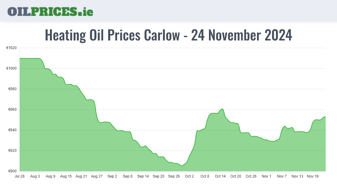 Highest Oil Prices Carlow / Ceatharlach