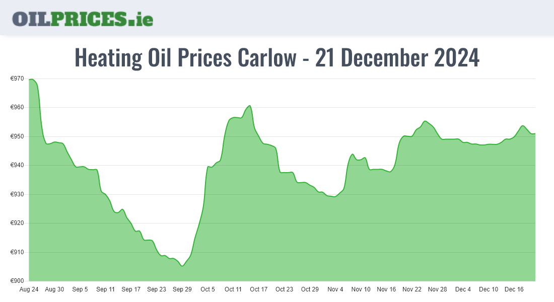  Oil Prices Carlow / Ceatharlach