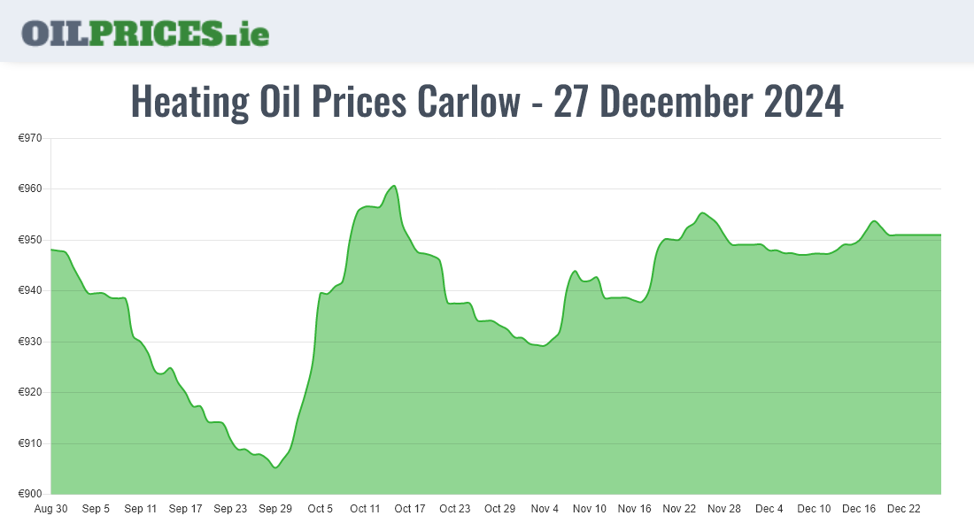 Highest Oil Prices Carlow / Ceatharlach