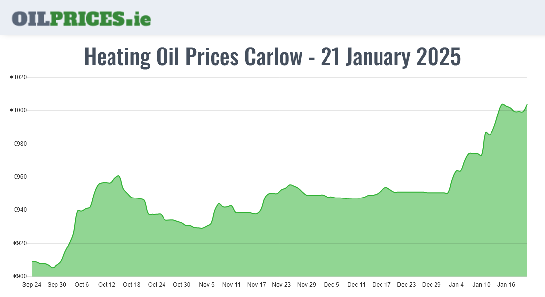 Cheapest Oil Prices Carlow / Ceatharlach