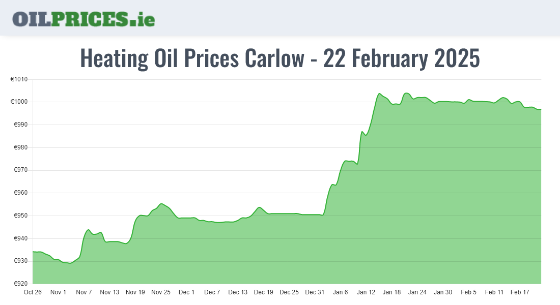  Oil Prices Carlow / Ceatharlach