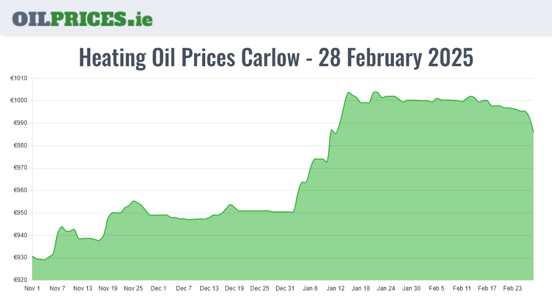 Highest Oil Prices Carlow / Ceatharlach