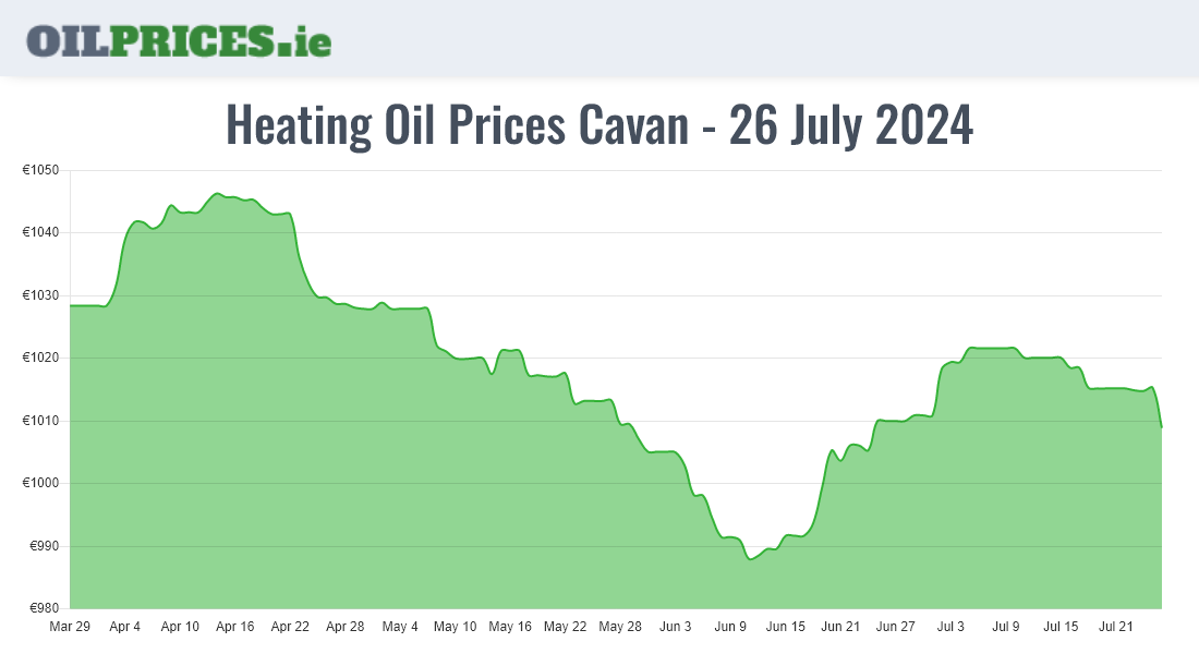  Oil Prices Cavan / An Cabhán