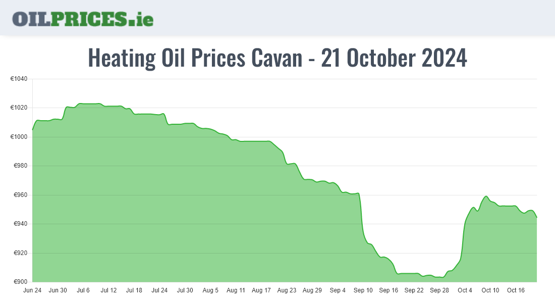 Highest Oil Prices Cavan / An Cabhán