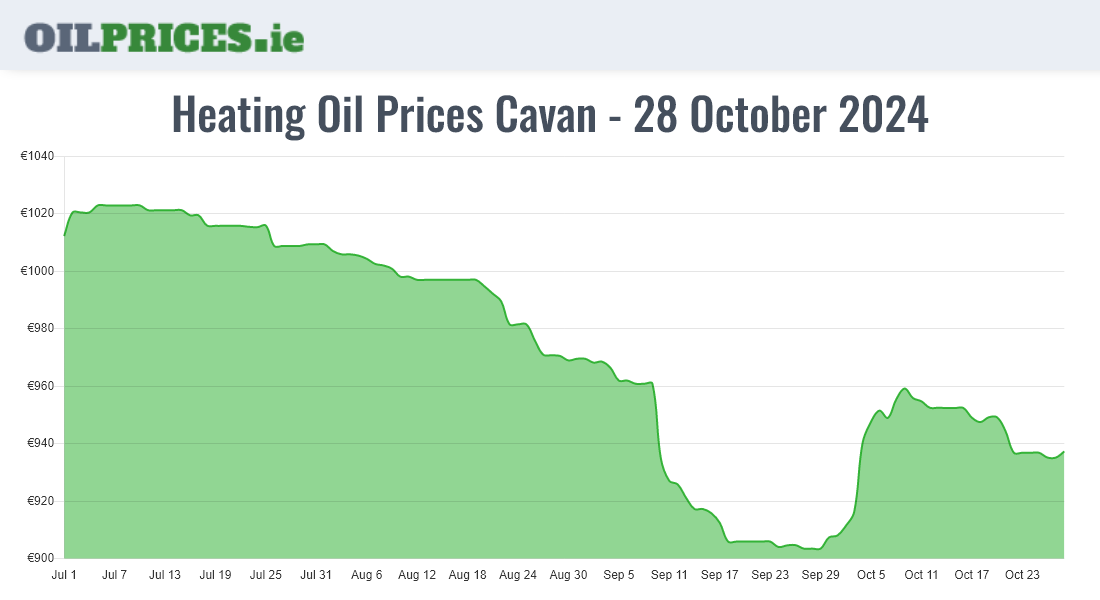 Highest Oil Prices Cavan / An Cabhán