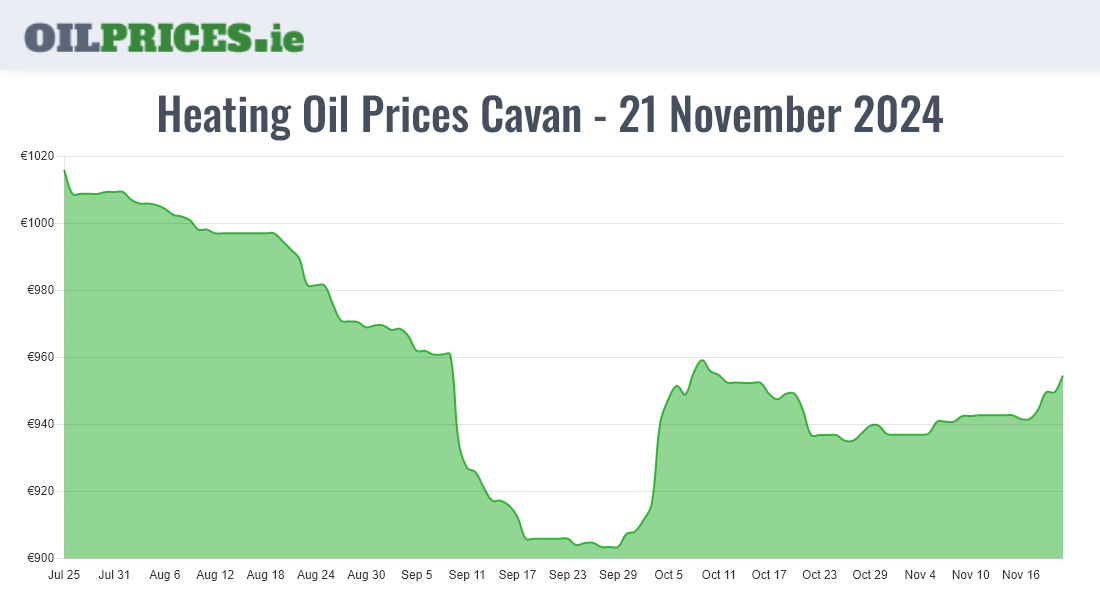  Oil Prices Cavan / An Cabhán