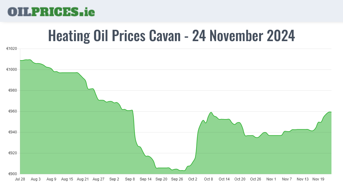 Highest Oil Prices Cavan / An Cabhán