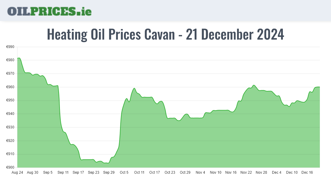 Cheapest Oil Prices Cavan / An Cabhán