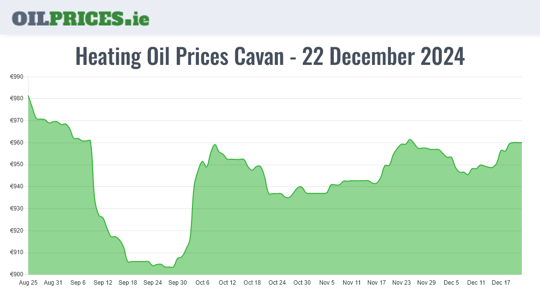  Oil Prices Cavan / An Cabhán