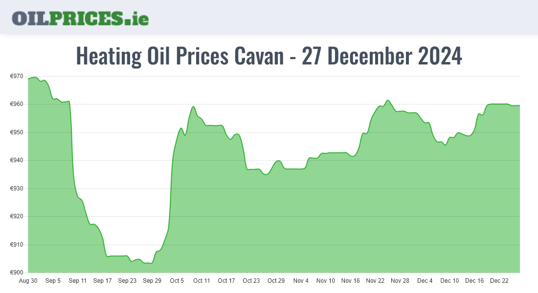  Oil Prices Cavan / An Cabhán