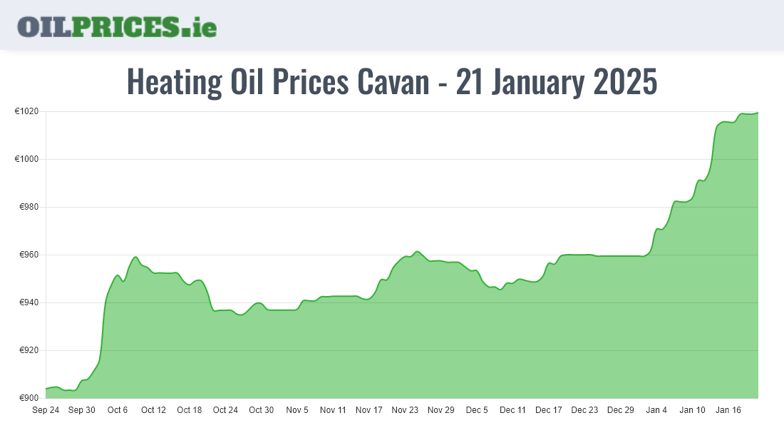  Oil Prices Cavan / An Cabhán