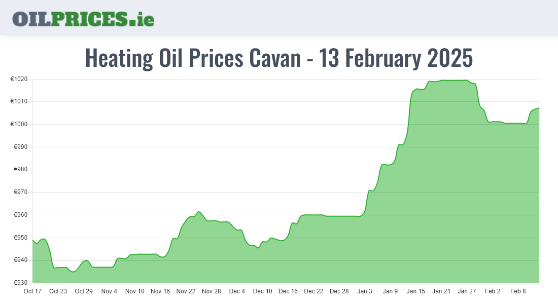 Highest Oil Prices Cavan / An Cabhán