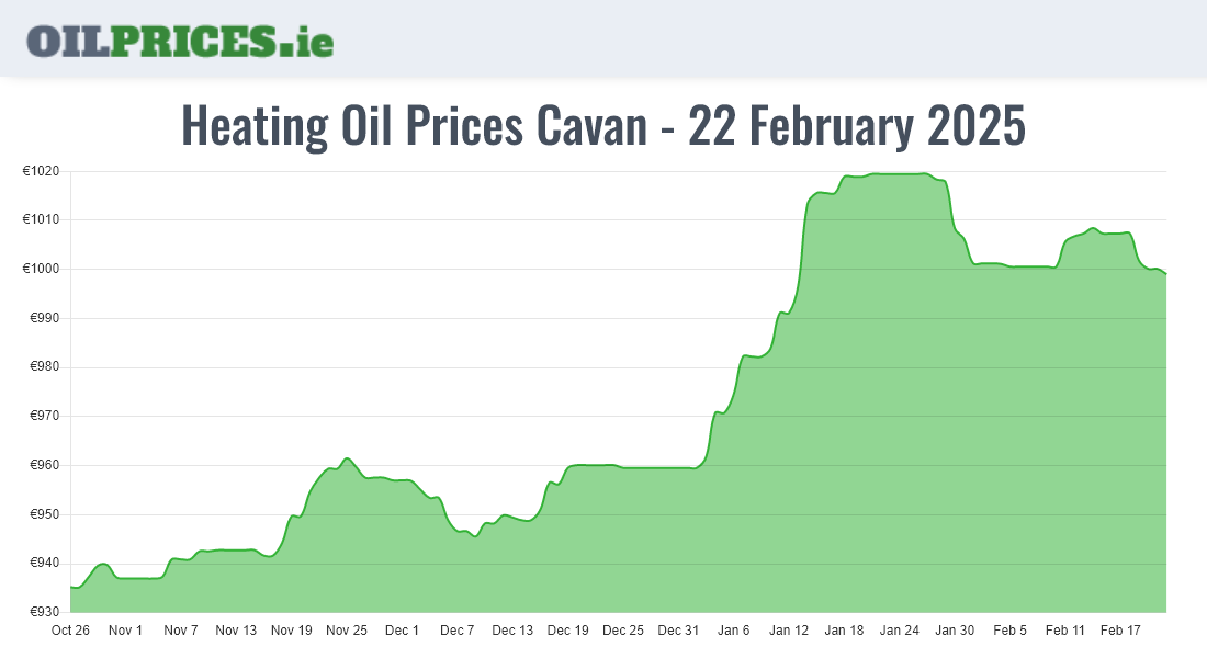  Oil Prices Cavan / An Cabhán