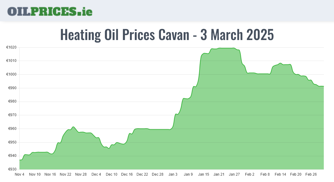 Cheapest Oil Prices Cavan / An Cabhán