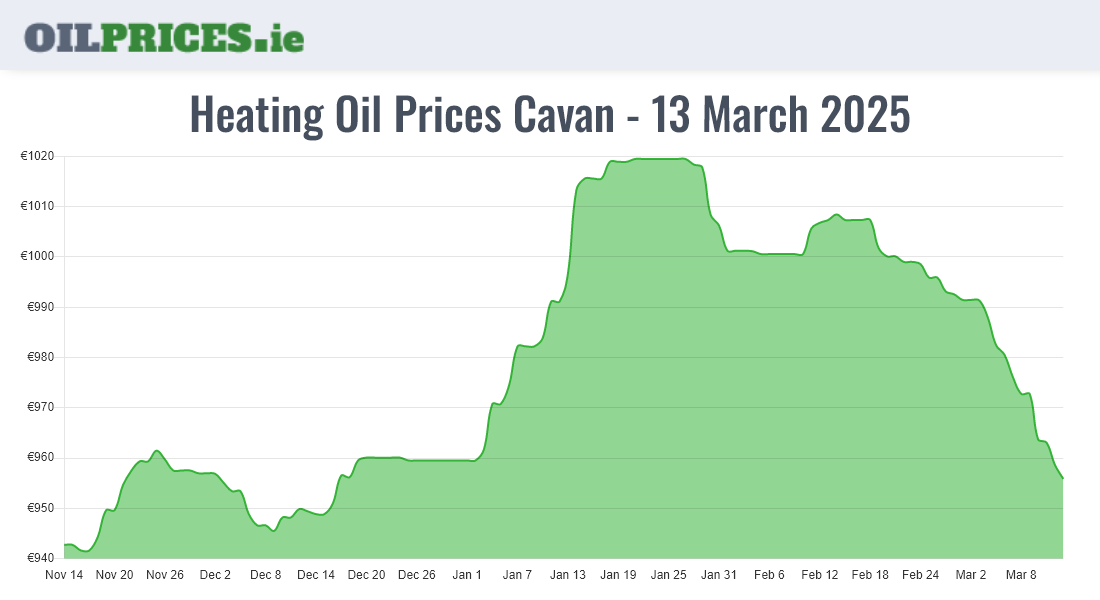  Oil Prices Cavan / An Cabhán