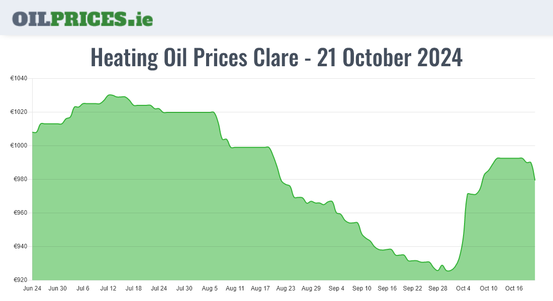  Oil Prices Clare / An Clár