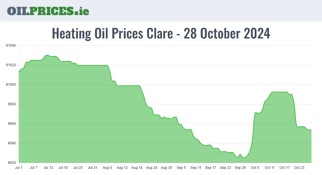 Cheapest Oil Prices Clare / An Clár