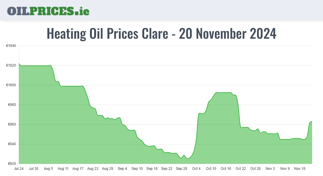  Oil Prices Clare / An Clár