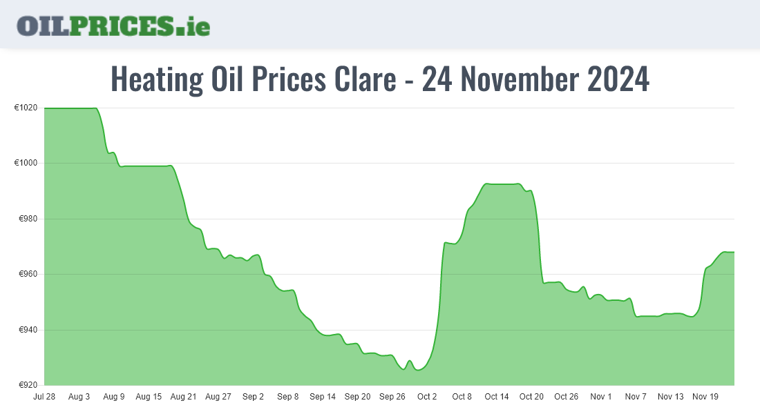 Highest Oil Prices Clare / An Clár