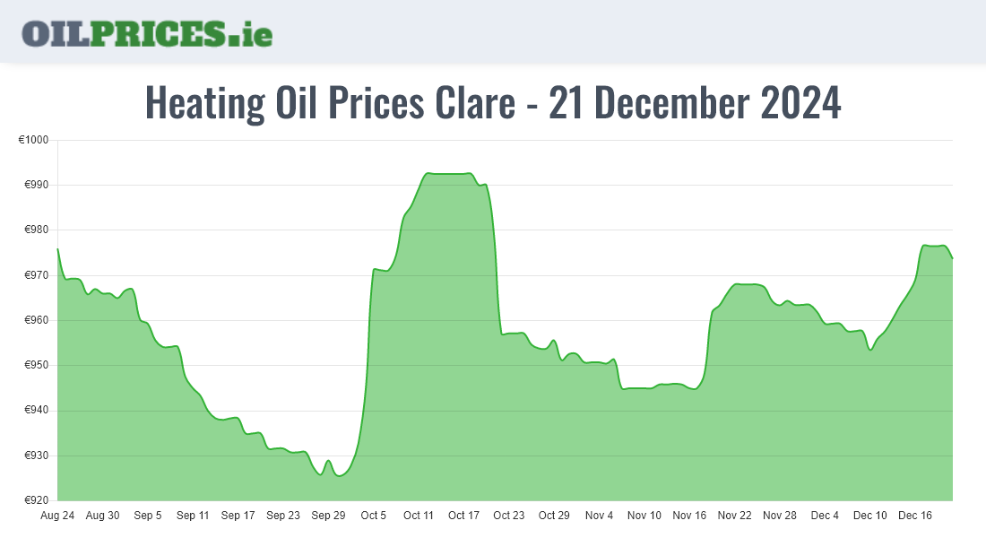 Cheapest Oil Prices Clare / An Clár