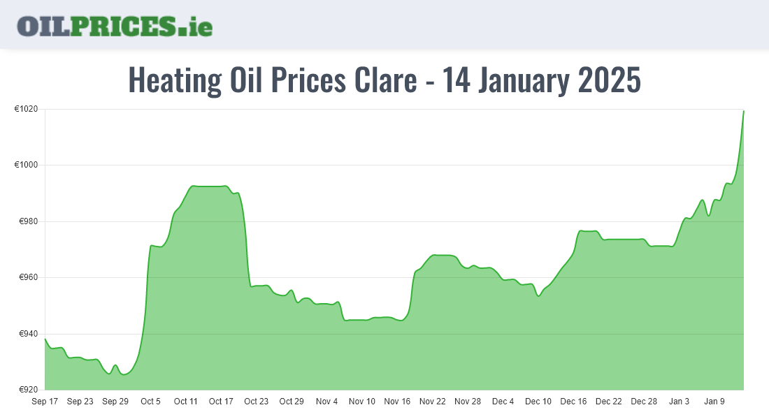 Highest Oil Prices Clare / An Clár