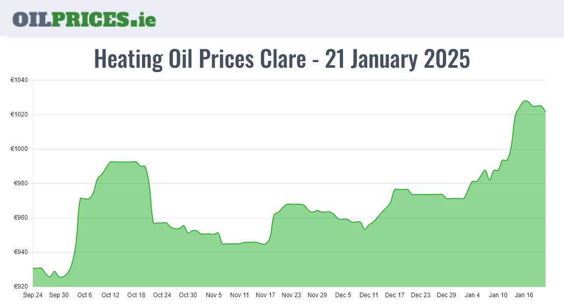 Cheapest Oil Prices Clare / An Clár