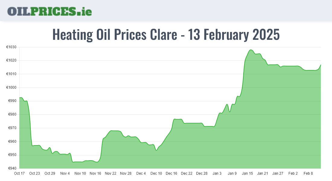  Oil Prices Clare / An Clár