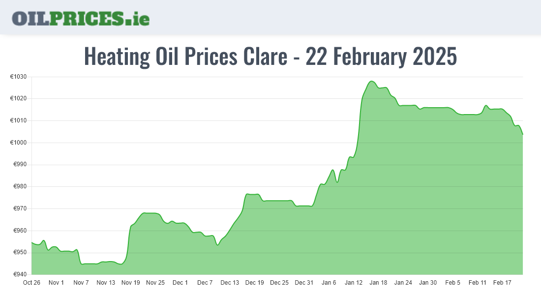  Oil Prices Clare / An Clár