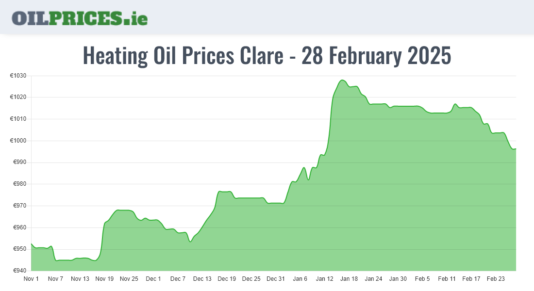  Oil Prices Clare / An Clár