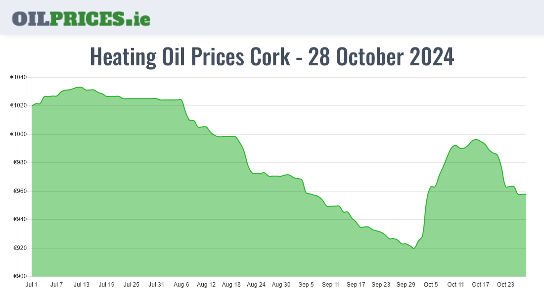 Highest Oil Prices Cork / Corcaigh