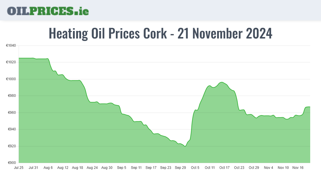 Highest Oil Prices Cork / Corcaigh