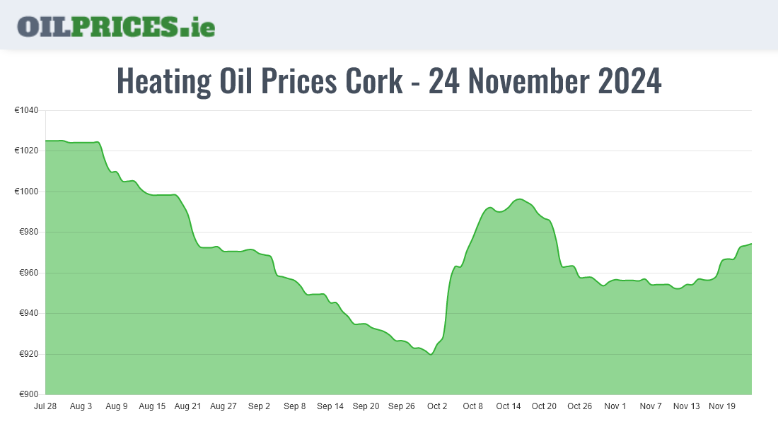  Oil Prices Cork / Corcaigh