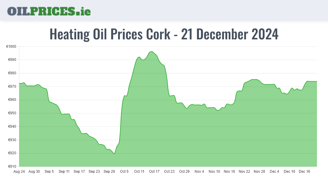 Cheapest Oil Prices Cork / Corcaigh