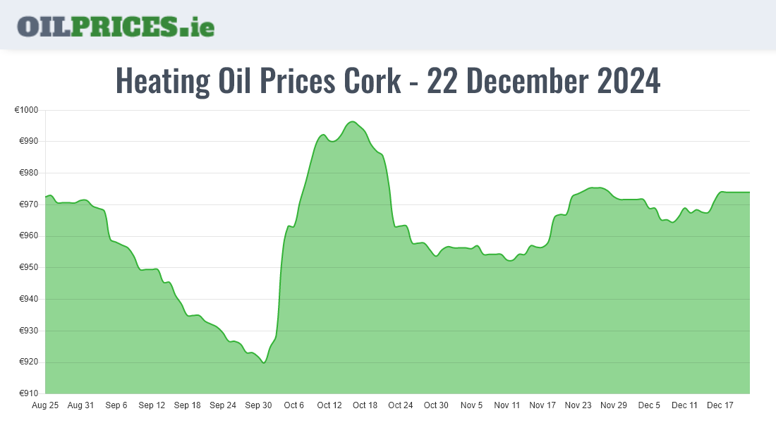 Highest Oil Prices Cork / Corcaigh