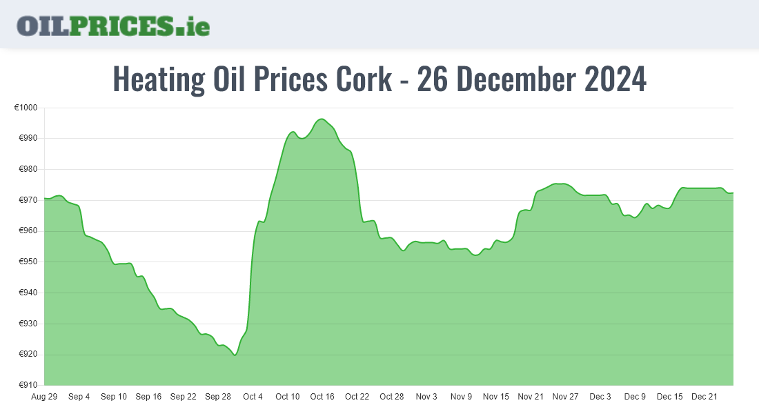  Oil Prices Cork / Corcaigh