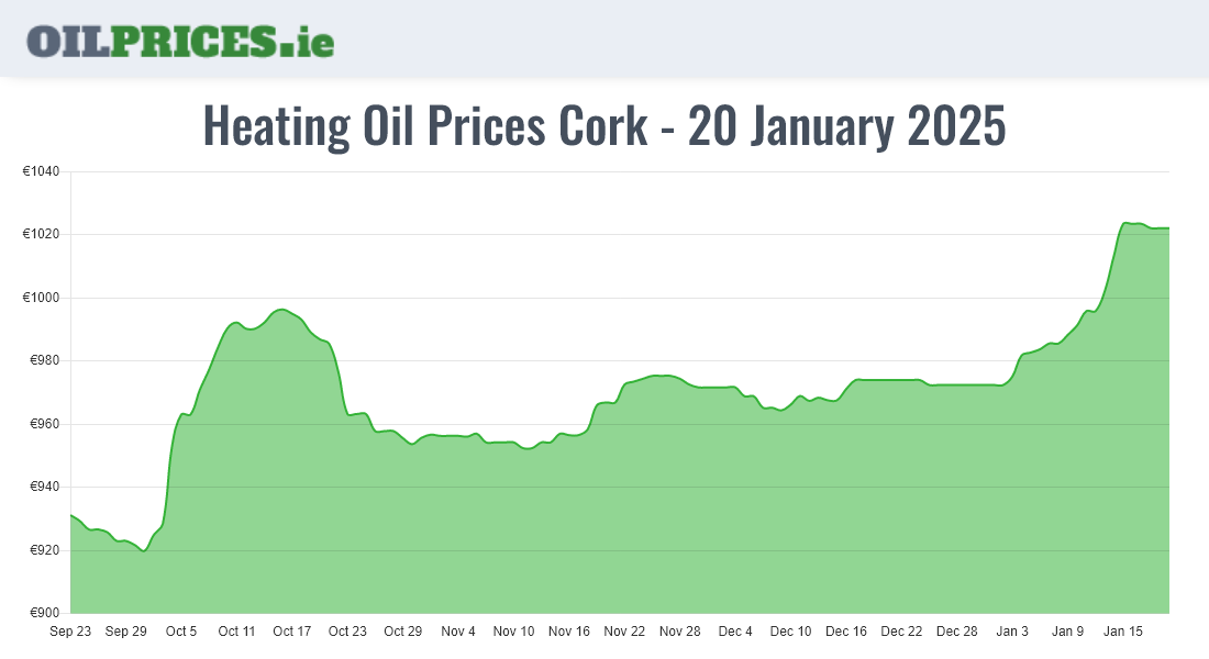 Cheapest Oil Prices Cork / Corcaigh