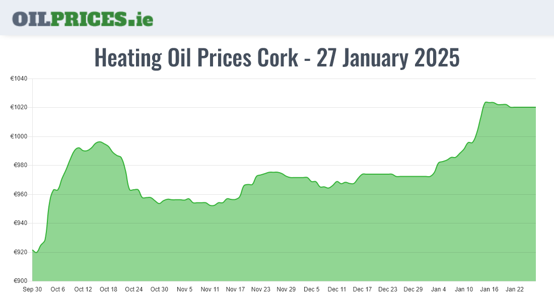  Oil Prices Cork / Corcaigh