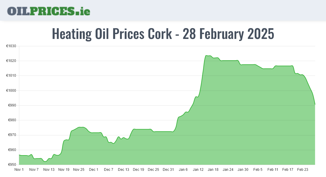  Oil Prices Cork / Corcaigh