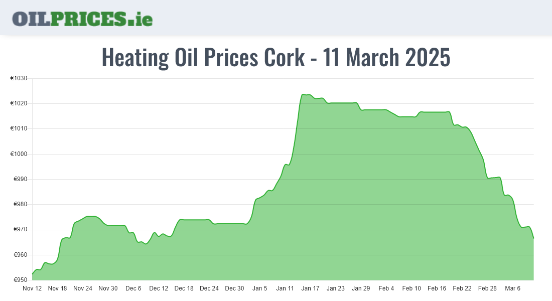 Highest Oil Prices Cork / Corcaigh