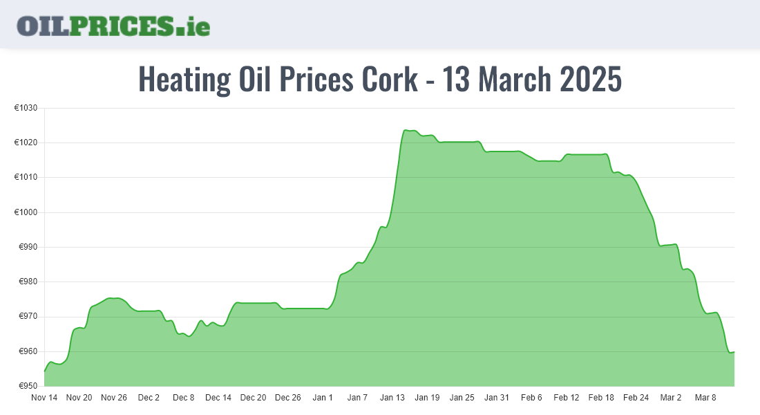 Highest Oil Prices Cork / Corcaigh