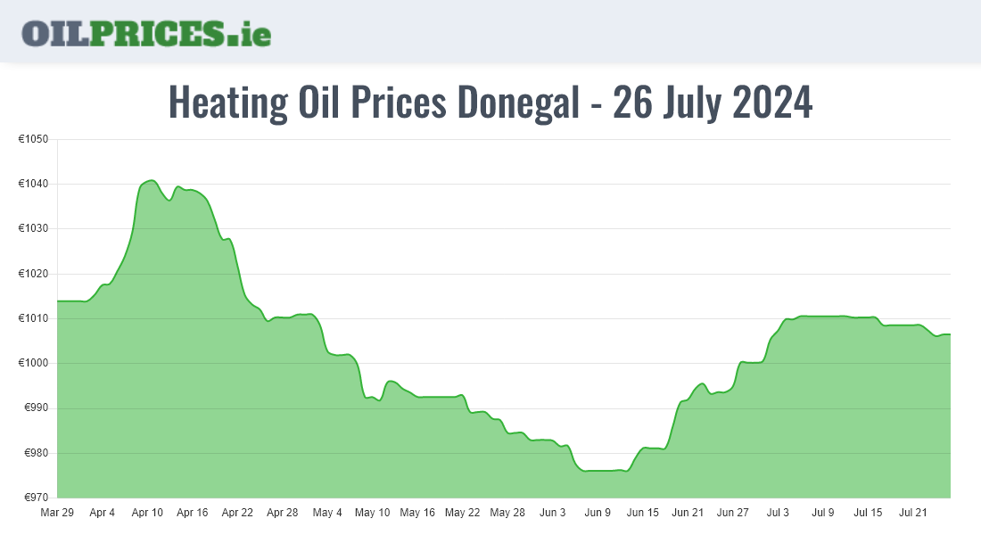 Cheapest Oil Prices Donegal / Dún na nGall