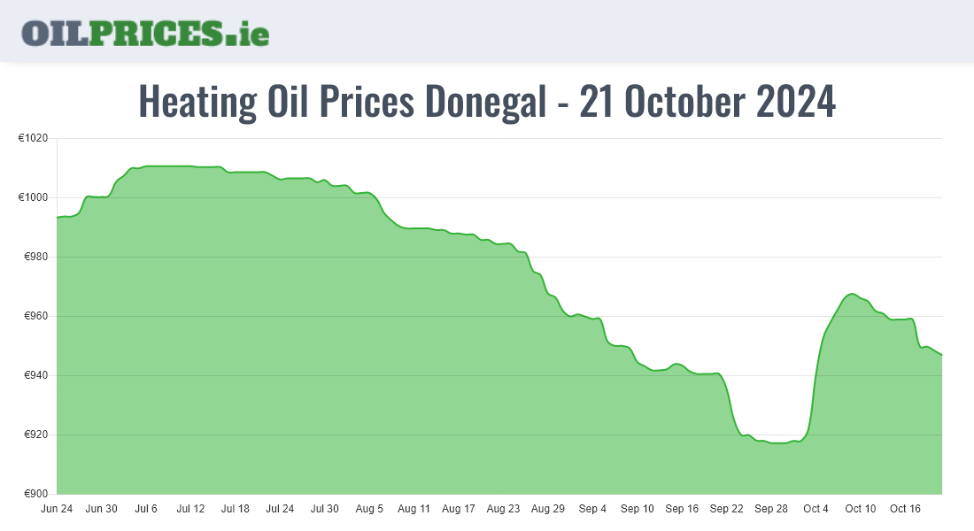  Oil Prices Donegal / Dún na nGall