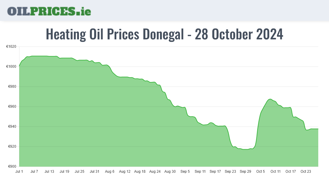 Cheapest Oil Prices Donegal / Dún na nGall