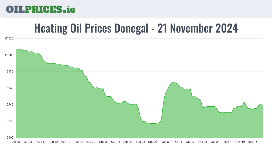  Oil Prices Donegal / Dún na nGall