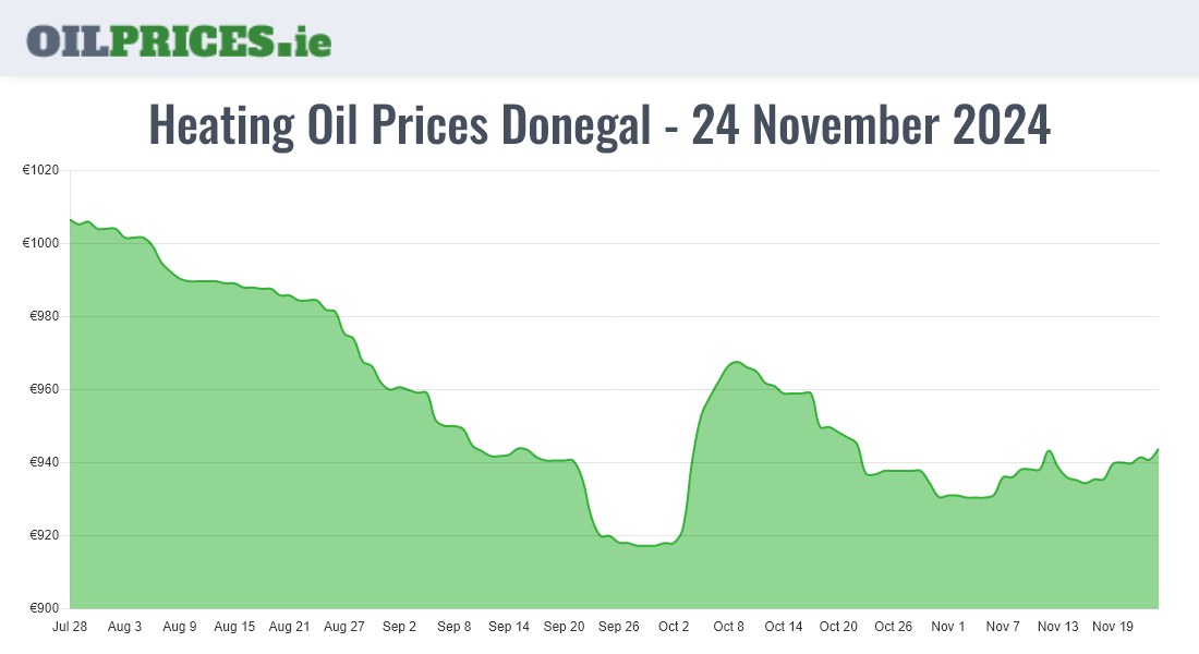 Highest Oil Prices Donegal / Dún na nGall