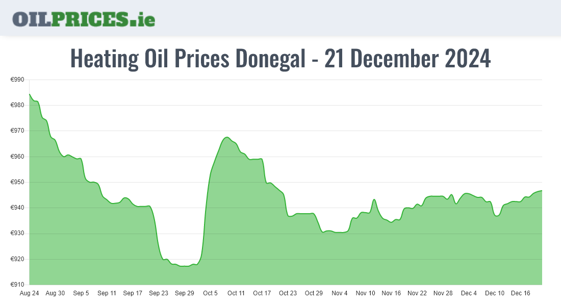 Highest Oil Prices Donegal / Dún na nGall